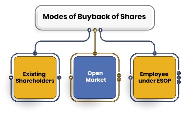 buyback of shares